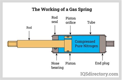 how to compress gas springs|Compressing gas spring .